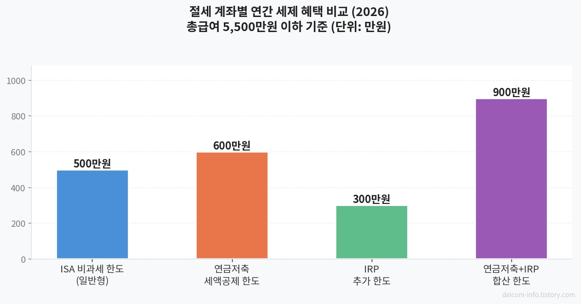 ISA 연금저축 세액공제 비교 차트