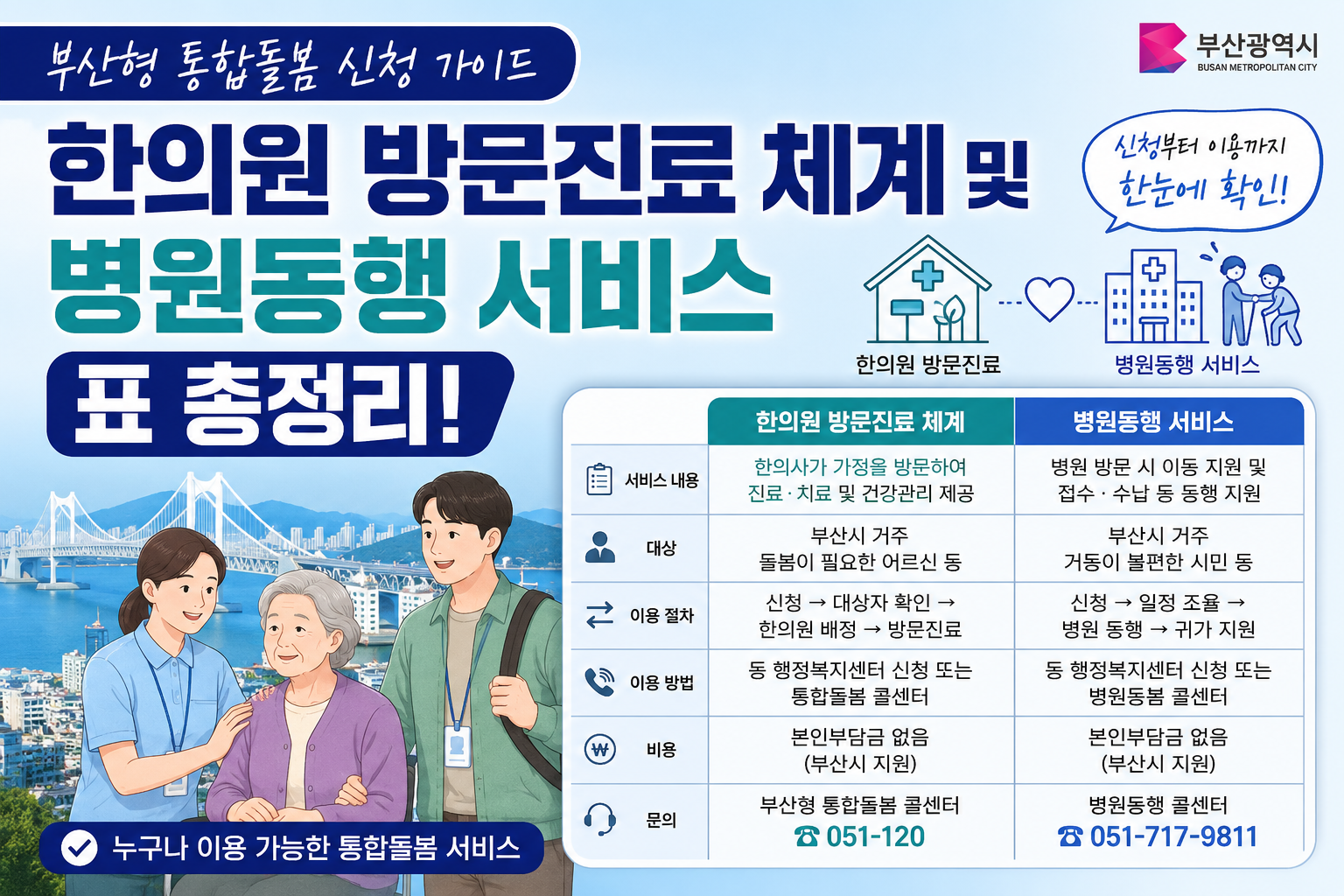 부산형 통합돌봄 신청 가이드: 한의원 방문진료 체계 및 병원동행 서비스 표 총정리