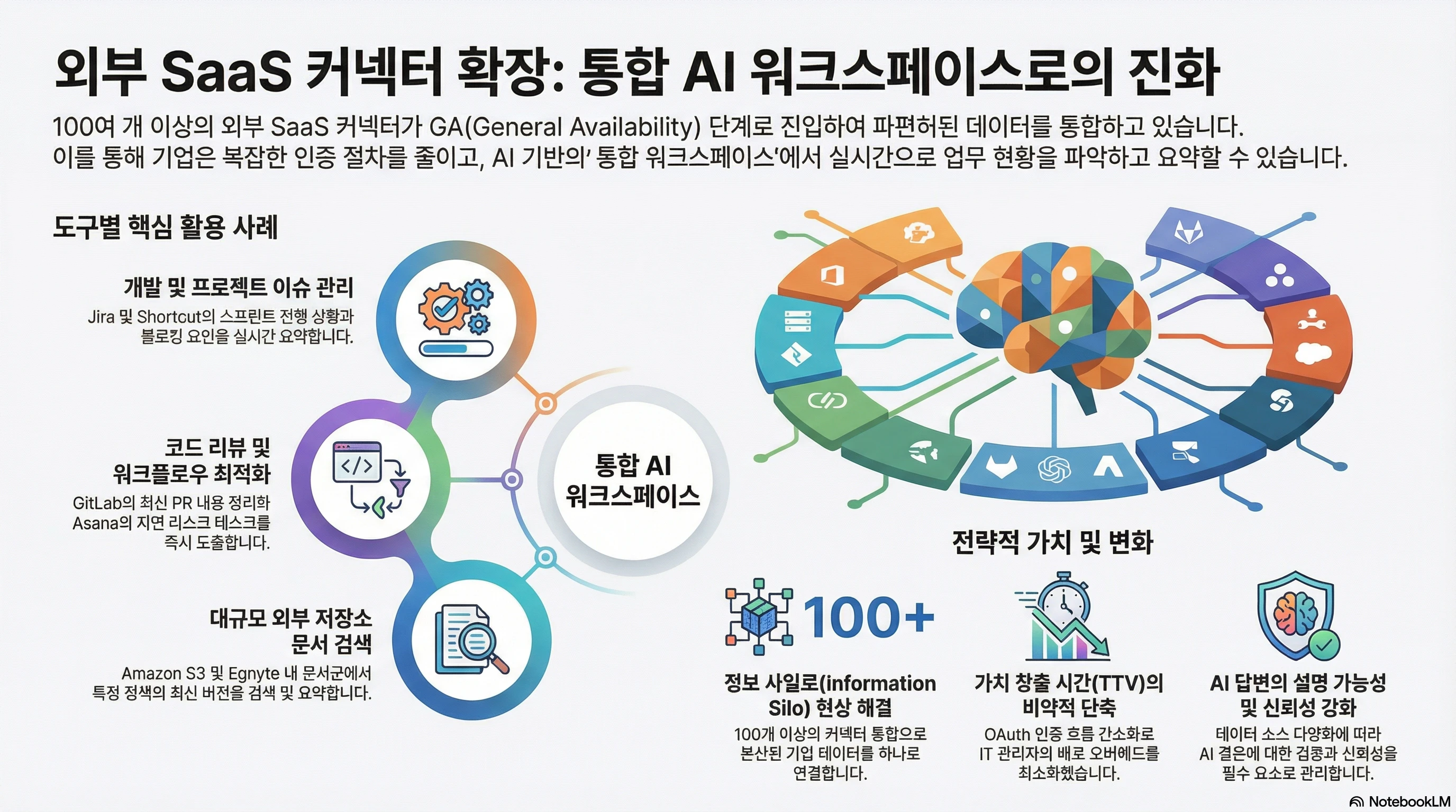 통합 AI 워크스페이스 진화 전략