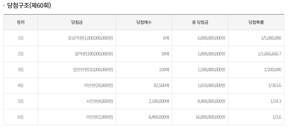 스피또 2000 60회 출고율