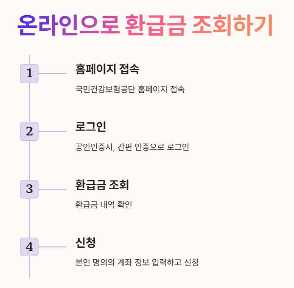 온라인으로 건강보험료 환급금 조회하기