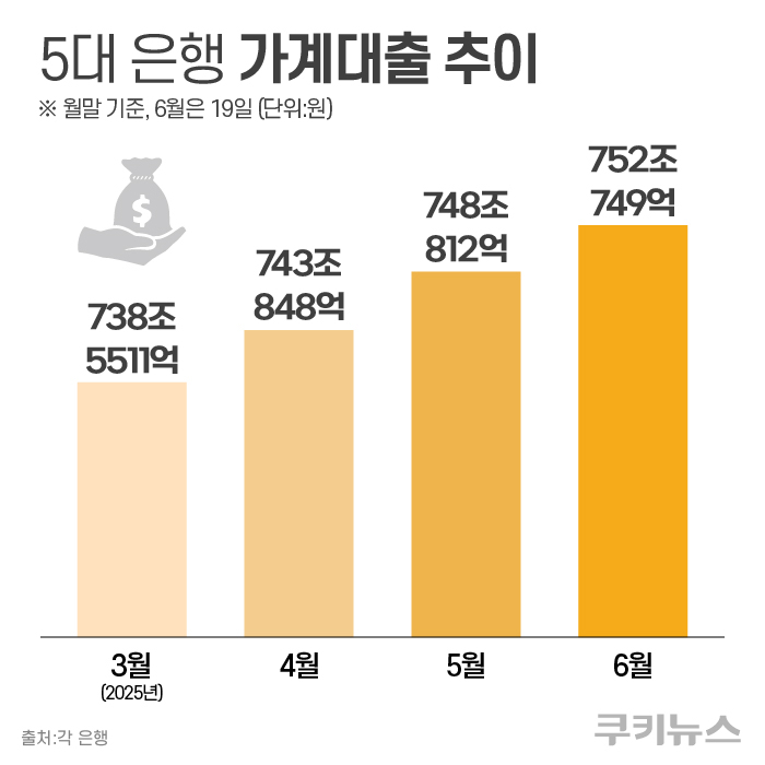 5대은행 가계대출 추이