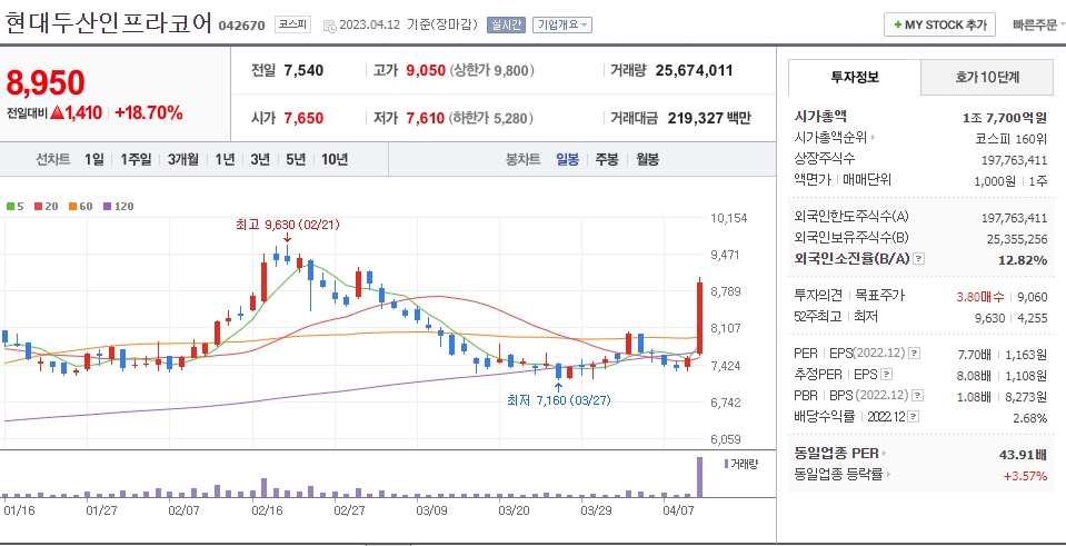 현대두산인프라코어 일봉차트