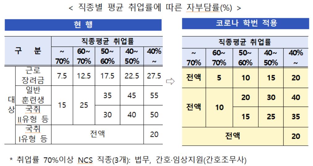 코로나학번 국민내일배움카드