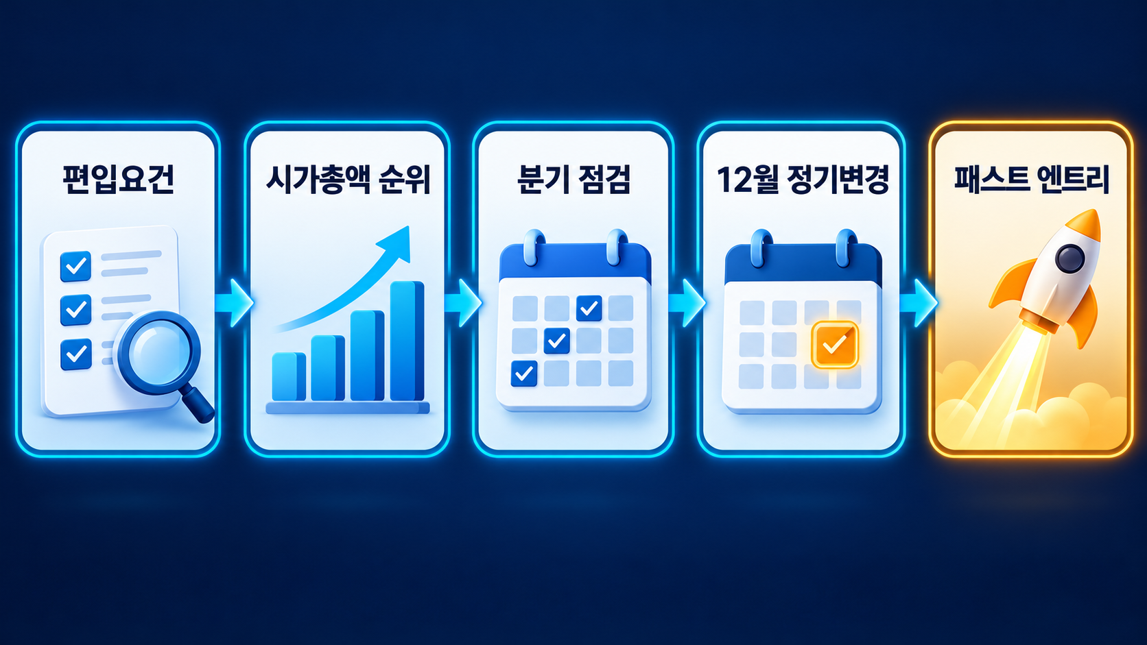 편입요건 시가총액 순위 분기 점검 12월 정기변경 패스트 엔트리 흐름도