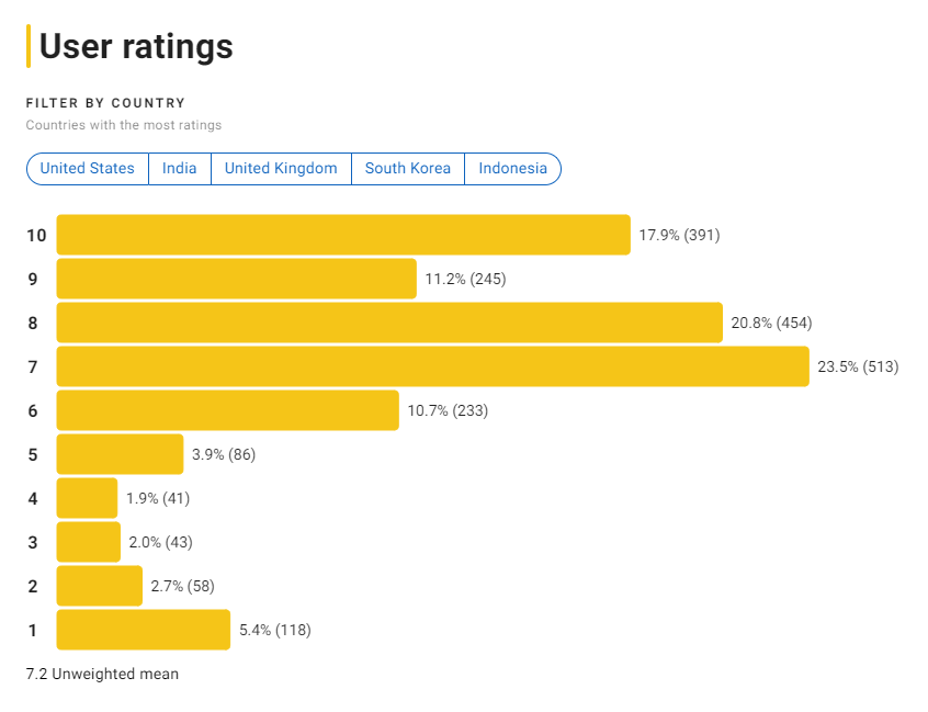 드라마 살인장난감 평점분포
