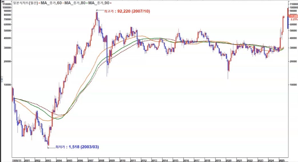 두산에너빌리티 월봉 장기
