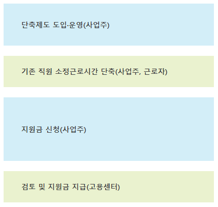지급절차