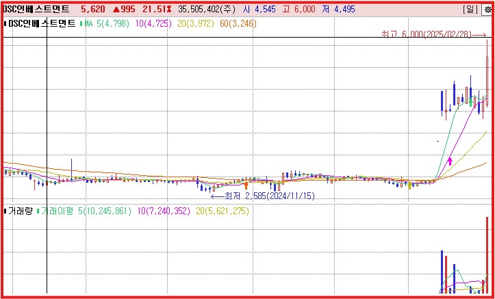 종가 베팅 차트 예시