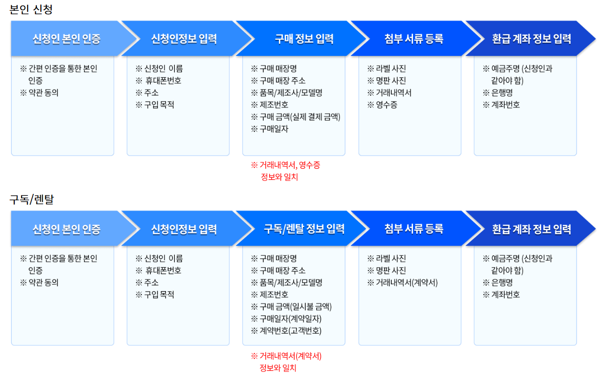 가전제품 구매(구독/렌탈) 금액 환급받으세요!(으뜸효율 가전제품 환급 신청 방법, 으뜸효율 환급사업, 적용기간, 적용대상, 환급금액, 환급한도, 환급률)