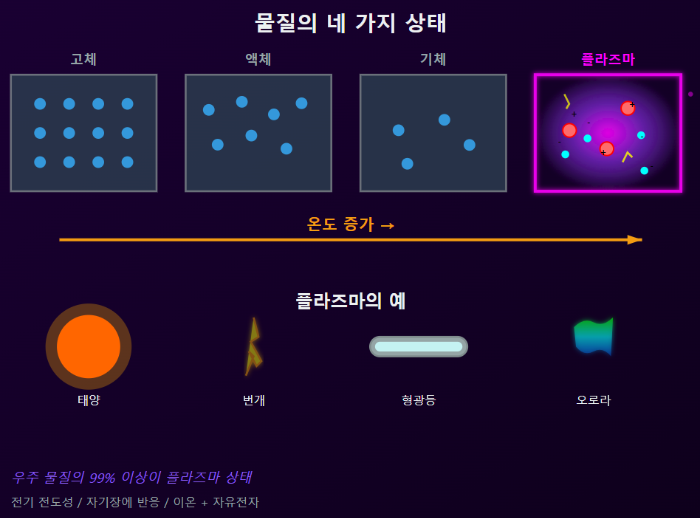 플라즈마 상태