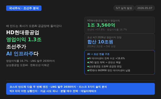 HD현대중공업 1분기 영업이익 1.3조 &mdash; 배 만드는 회사가 오픈AI 공급망에 들어간 이유 직접 계산했다