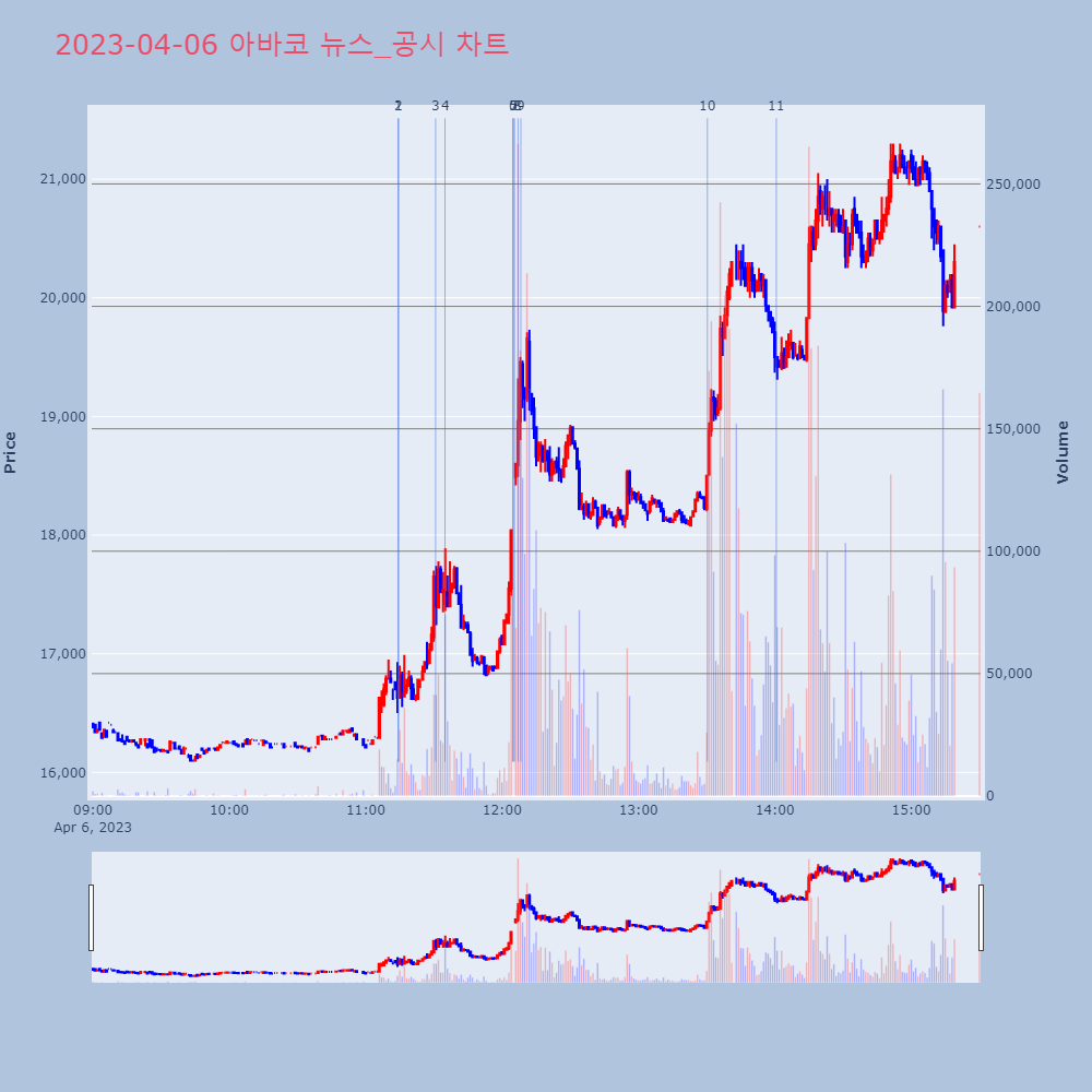 아바코_뉴스공시차트