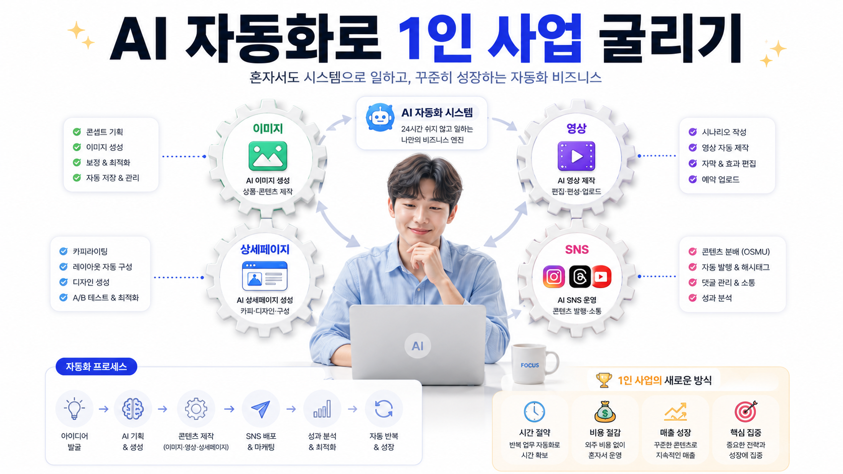 AI 자동화로 1인 사업 굴리는 법을 깊이 있게 정리했습니다. 무엇을 자동화해야 하는지(그리고 하면 안 되는지)부터 트리거-액션 설계 4단계, 메이크·재피어·n8n 도구 비교, 이미지·영상·상세페이지·SNS를 하나로 잇는 실전 파이프라인까지 담았습니다.