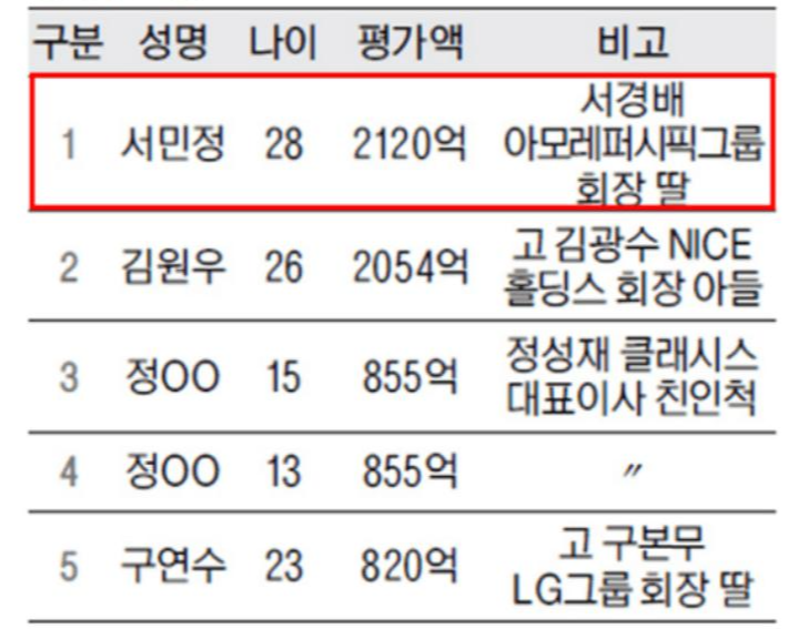 젋은나이-100억원이상-주식부자-1위-서민정