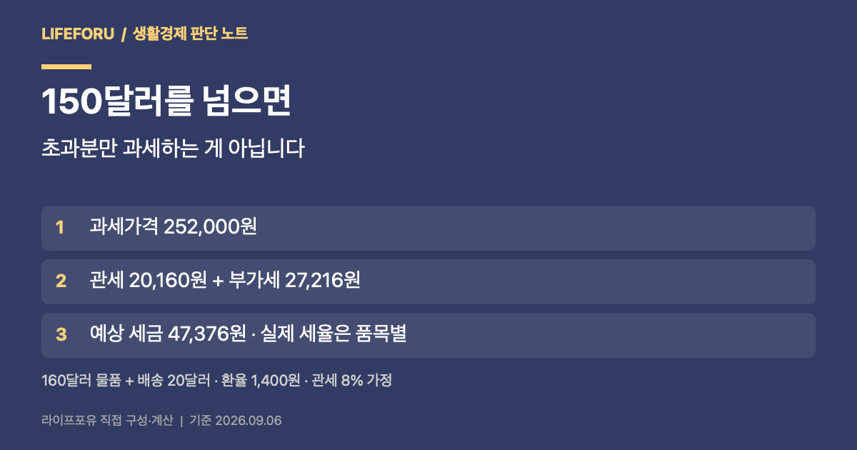 160달러 물품과 20달러 배송비에 가정 세율을 적용한 세금 47376원 계산