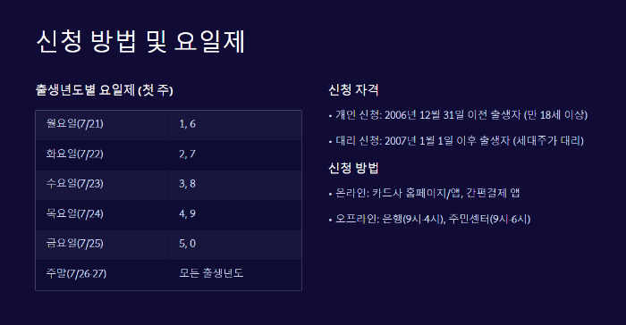 신청방법