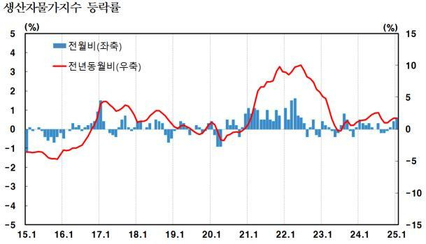 생산자물가지수 등락률