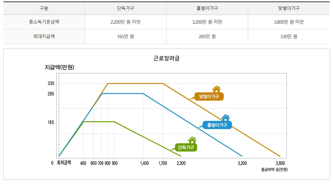 2025년 근로장려금