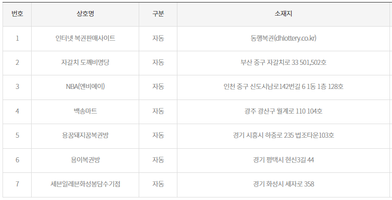 1등 당첨판매지역