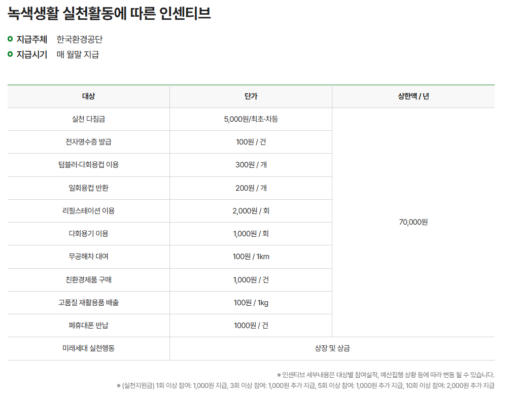 탄소중립포인트제도, 탄소중립실천포인트 인센티브, 녹색생활, 탄소중립실천포인트 실천방법, 탄소중립실천포인트 적립방법