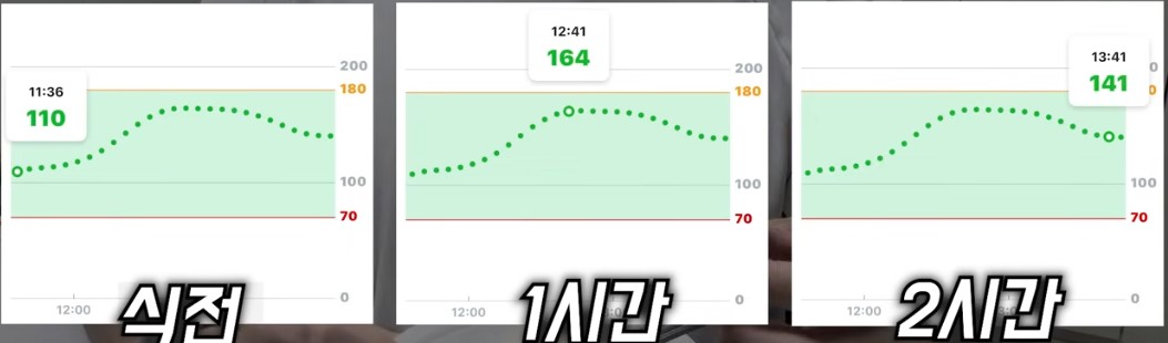 보리밥과 깻닢 5장을 먹었을때의 혈당 변화 수치