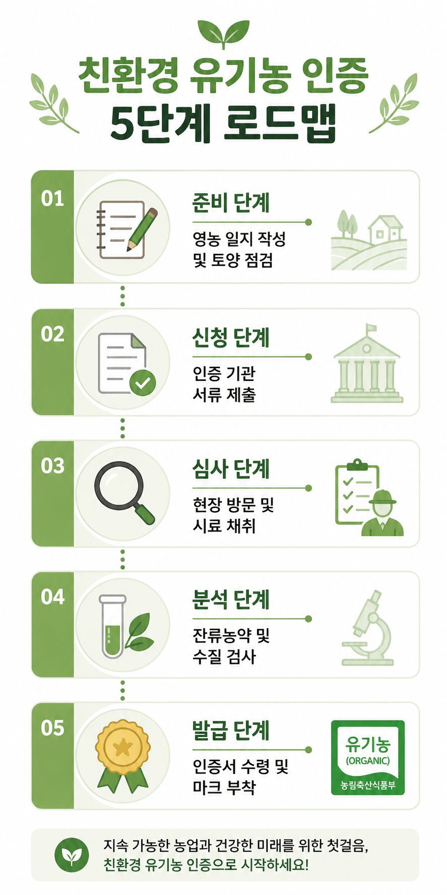 친환경 유기농 인증 5단계 로드맵 인포그래픽