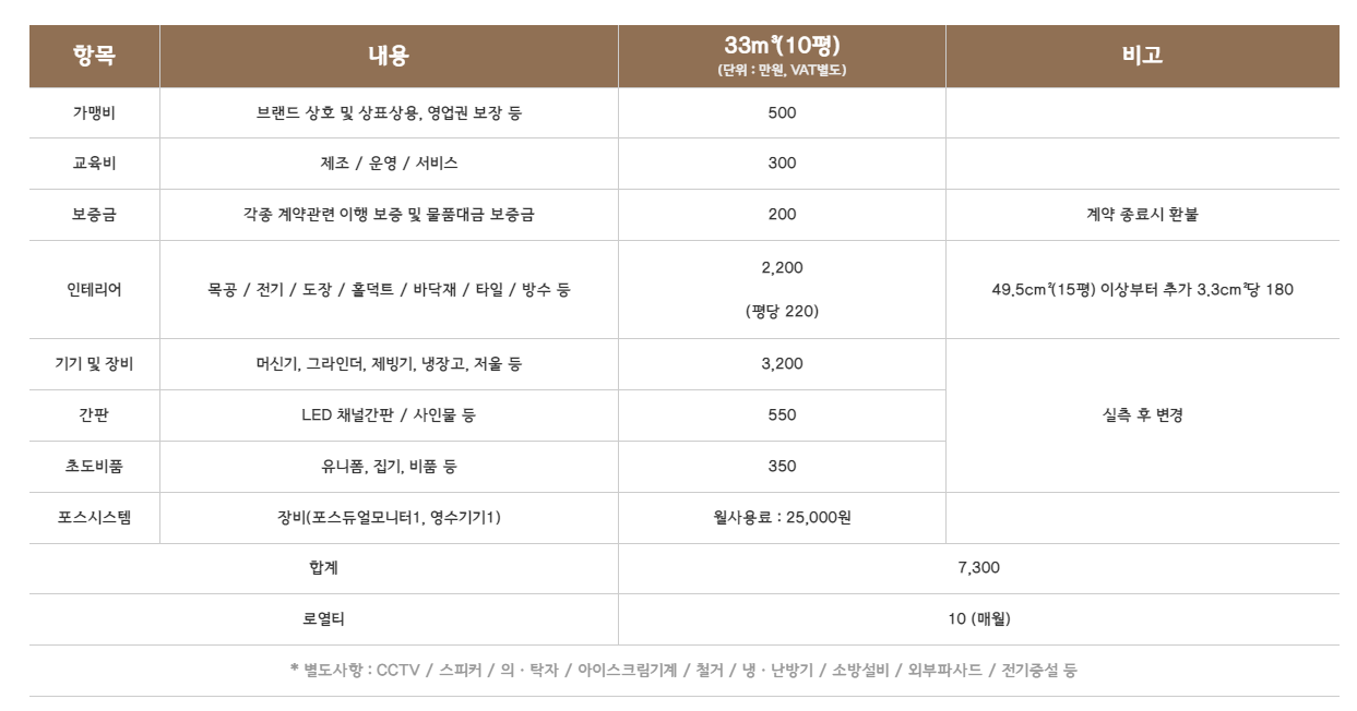텐퍼센트커피 창업비용