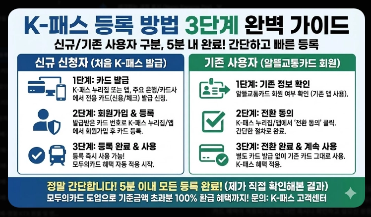 2026 K패스 등록(신청, 혜택, 계산)(+사례)