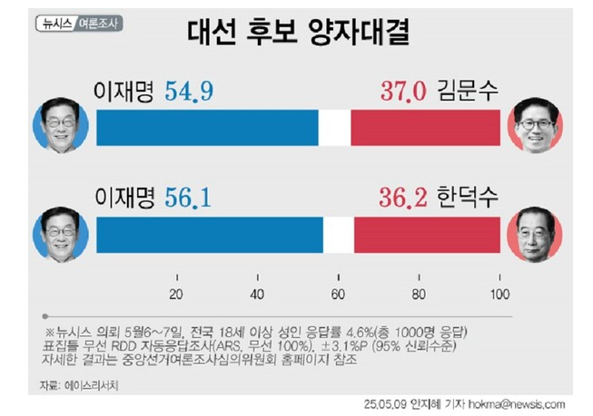 여론조사 결과