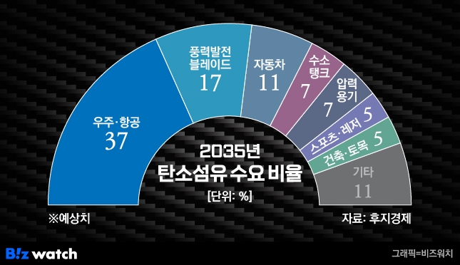 2035년 탄소섬유 수요 비율