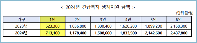 긴급복지-생계지원-금액