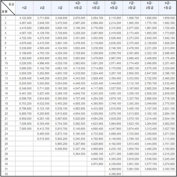 일반직-공무원-봉급표