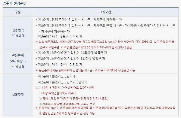 신혼부부 임대아파트