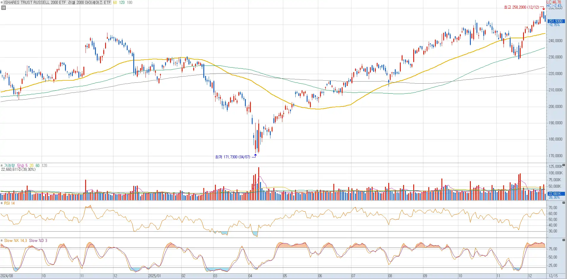 나스닥100 차트 (키움증권)