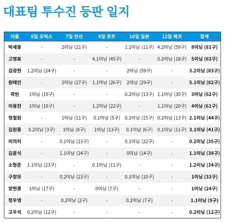 대표팀 투수 등판일지