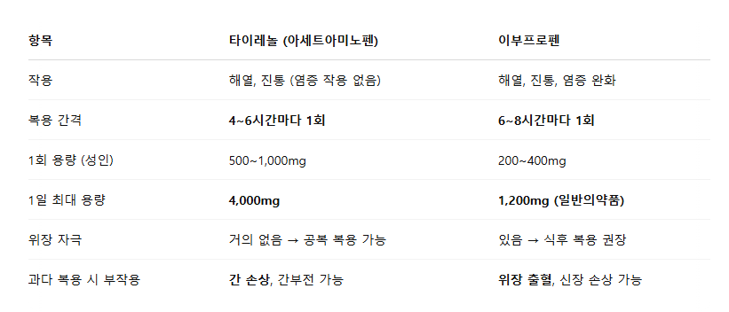 타이레놀복용법 이부프로펜복용법 타이레놀과 이부프로펜교차복용 교차복용방법 교차복용시간 타이레놀먹는간격 복용간격