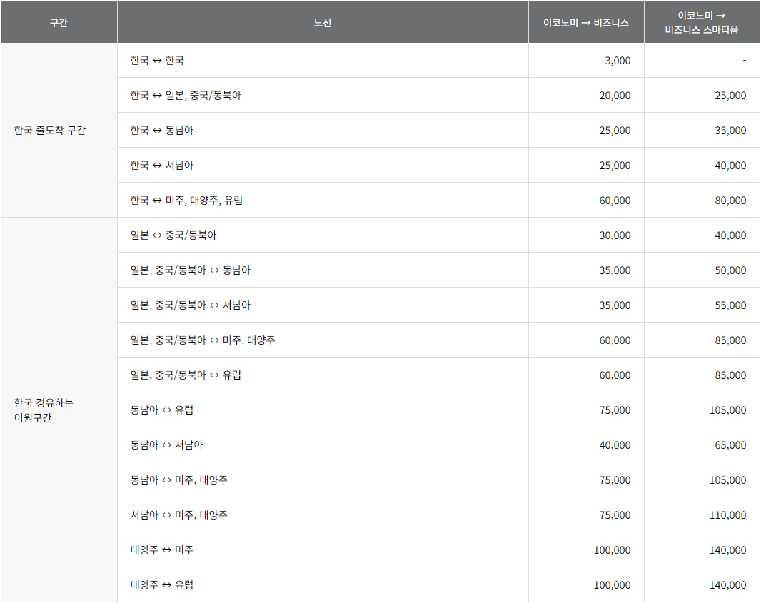 아시아나항공 마일리지 사용 좌석승급 기준표