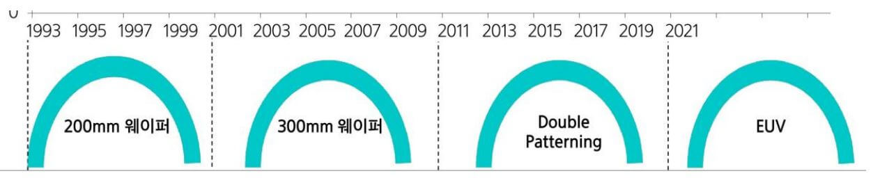 반도체기술사이클
