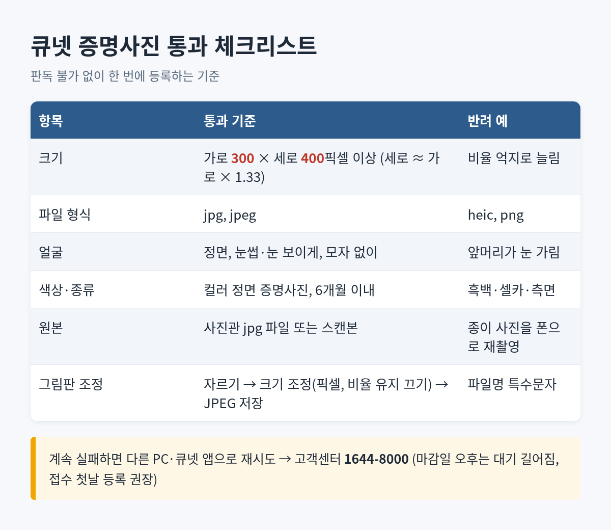 큐넷 증명사진 통과 기준표: 가로 300&times;세로 400픽셀 이상, jpg&middot;jpeg, 정면 컬러 사진, 반려 예와 고객센터 1644-8000
