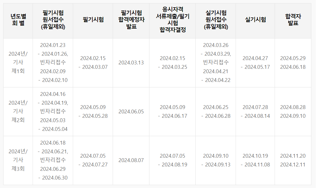 2024년 기사 시험일정