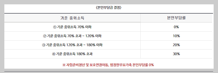전국민 마음투자 지원사업 신청