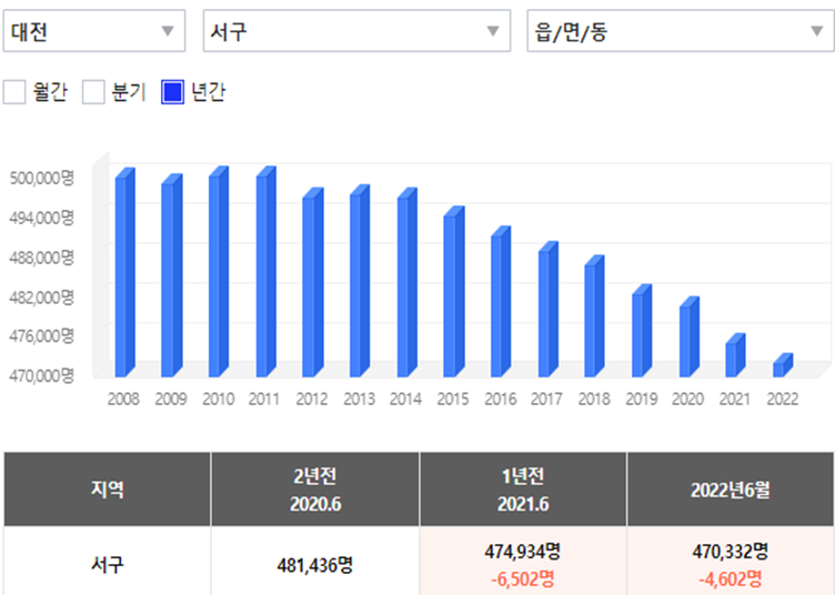 대전광역시 지역 분석