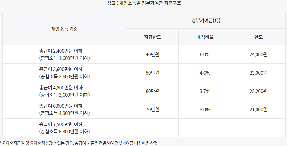 청년도약계좌 상품안내