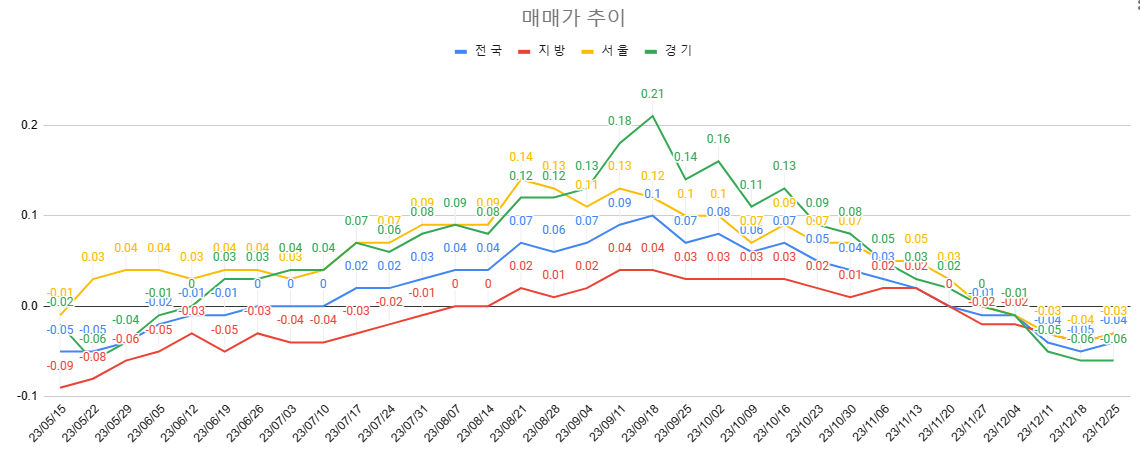12월 4주차 매매가 추이