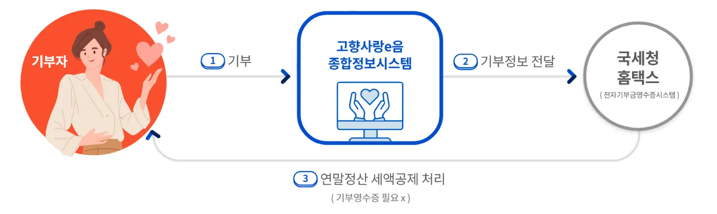 좌측 주황동그라미 안 여자 -기부자 글씨
우측 화살표 파란테두리 동르라미 안 파란글ㅆ;; 고객사랑e음 종합정보시스템
우측화살표 회색동그라미 안 검정글씨 국세청홈텍스
에서 최우측 기부자에게 화살표