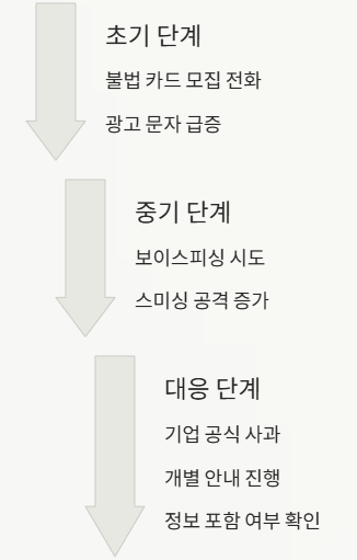 유출 확인 순서