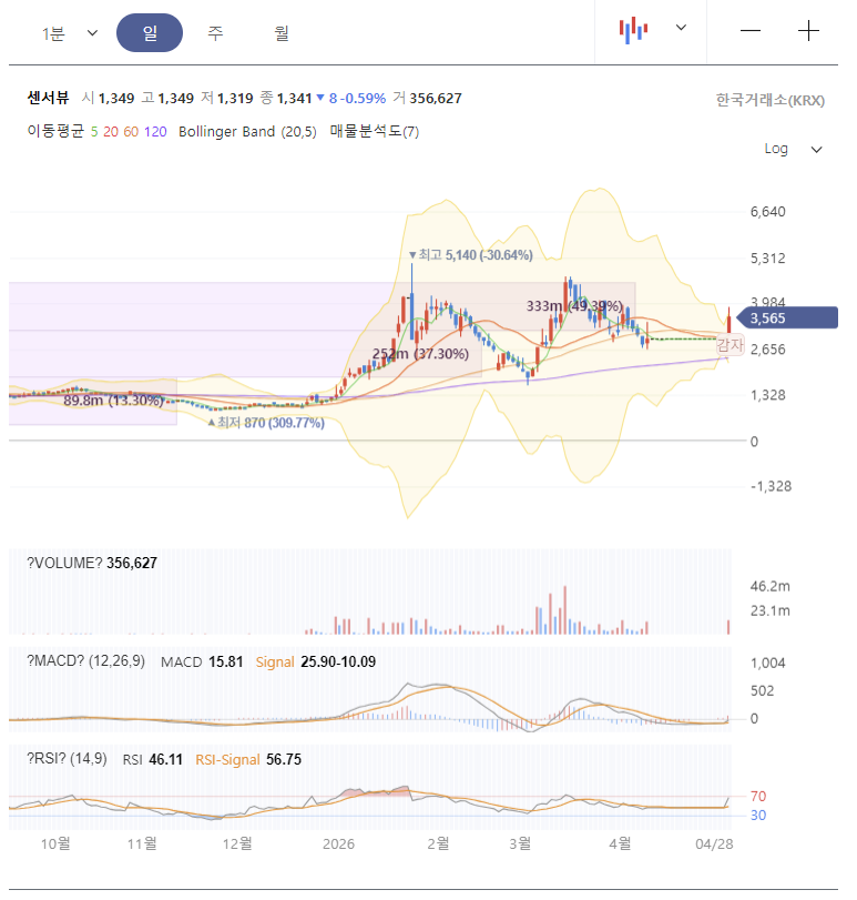 센서뷰 주가 전망 차트 분석