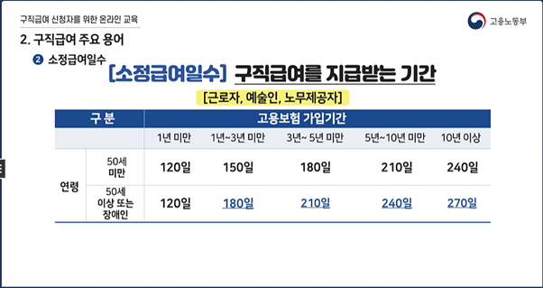 구직급여 지급 기간