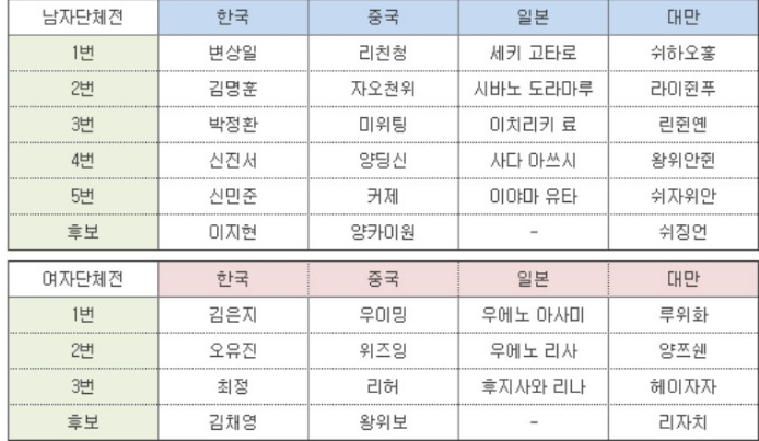 항저우 아시안 게임 바둑 경기 일정